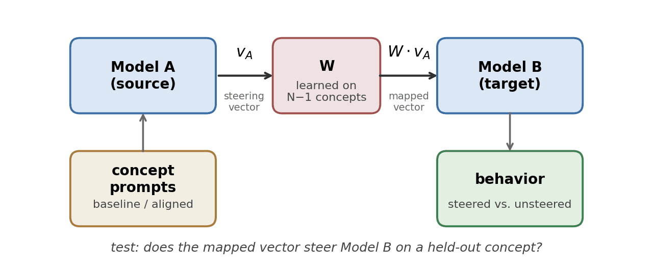 Diagram showing a steering vector mapped from one language model to another