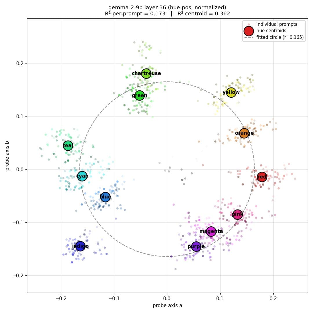 Circular arrangement of color concepts in a two-dimensional probe space