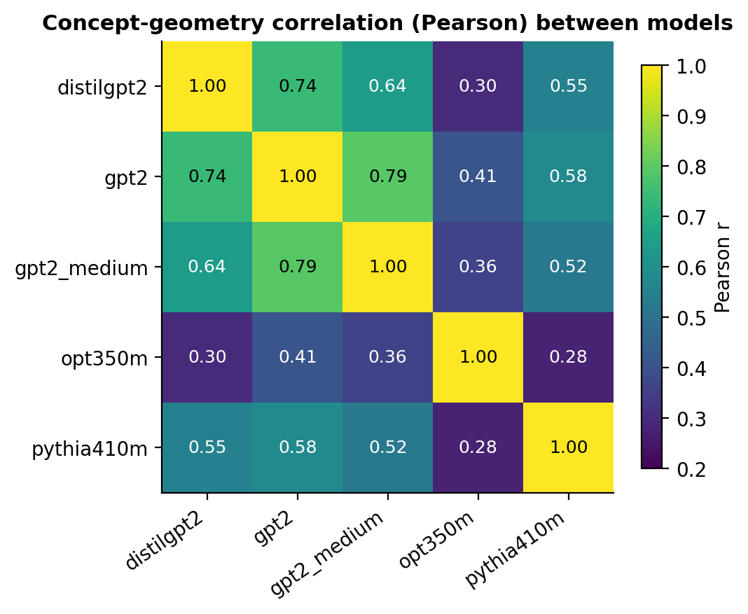 https://raw.githubusercontent.com/Virginia-AI-Security-Initiative/steering_vectors/refs/heads/cross-model/figures/fig2_geometry.png?token=GHSAT0AAAAAADSRKTOGTQ7BHDDF7RBSAMXS2RTEO3A