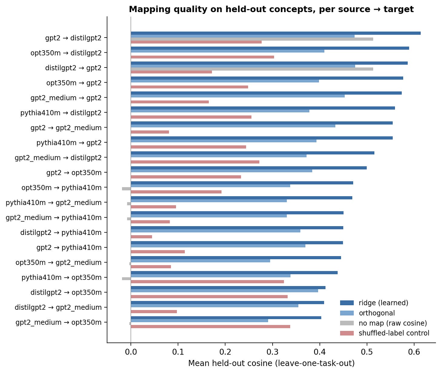 https://raw.githubusercontent.com/Virginia-AI-Security-Initiative/steering_vectors/refs/heads/cross-model/figures/fig3_mapping.png?token=GHSAT0AAAAAADSRKTOHKGRWWCDLSTTJU5AG2RTEPDA