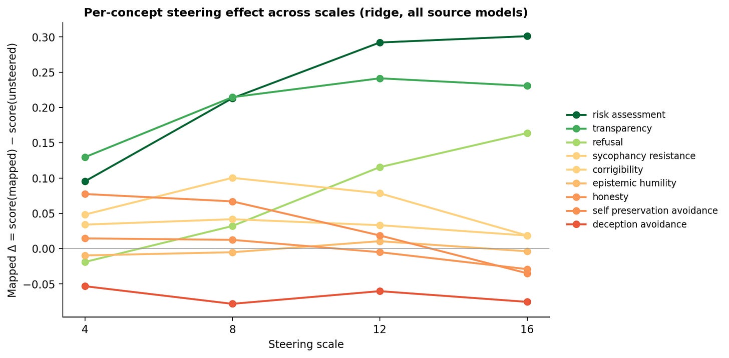 https://raw.githubusercontent.com/Virginia-AI-Security-Initiative/steering_vectors/refs/heads/cross-model/figures/fig4_per_concept_scales.png?token=GHSAT0AAAAAADSRKTOHQTUOOHNH2TPJD2D62RTEPMQ